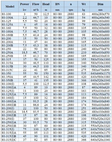 BGLH 80-200(I)B, 55, (87/38), 15kW, 2880 насос нержавеющий in-line для барды, бражки с тандемным торцевым уплотнением — BTS Engineering
