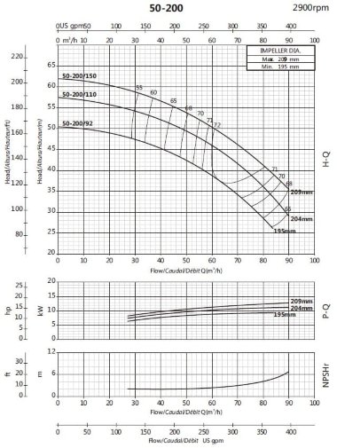 Консольный насос для полива BS 50-200/92 (54/40,9), 9,2kW, 2900 без двигателя — BTS Engineering