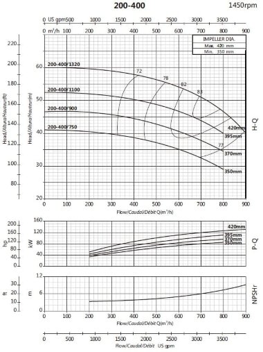 Насос для повышения давления BSM4 200-400/900 (500/42,9), 90kW, 1450 — BTS Engineering