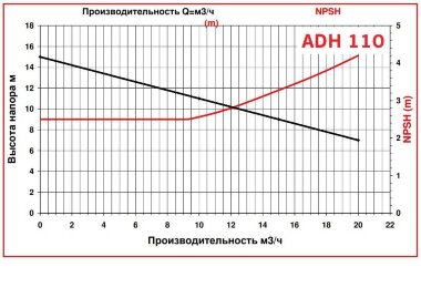 ADH 110 PP/A/1.5HP/TF/2800/BSP - горизонтальный центробежный насос — BTS Engineering