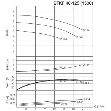 BTKF 40-125, AISI 316 Einstufige konsolen Pumpe , ohne Motor (1500) — BTS Engineering