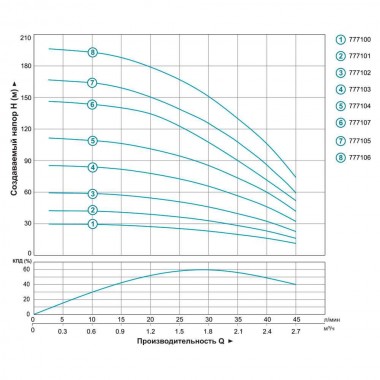 Насос центробежный скважинный 0.37кВт H 60(46)м Q 45(30)л/мин Ø80мм AQUATICA (DONGYIN) (777102) — BTS Engineering