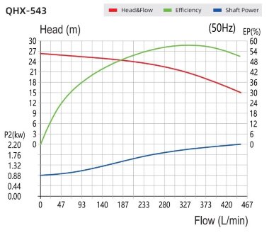 Насос для химии с магнитной муфтой QHX-E-543-SSV5AFGABS-3801, 450L/min, 26.5m, 2,2kW, 380V — BTS Engineering