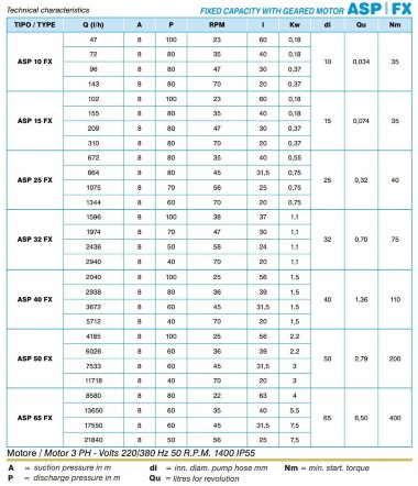 Перистальтический насос для перекачки абразивных порошков ACME Pompe ASP 10 FX 47 л/ч, 0,18 кВт, 23 об/мин, с фиксированной производительностью &mdash; BTS Engineering