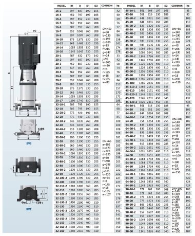 BVS 16-4, 4 kW, AISI 316, bomba multietapa Ex &mdash; BTS Engineering