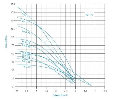 3SEM1,5/22-0,55 насос скважинный многоступенчатый — BTS Engineering
