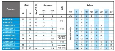 Погружной насос для мочевини AD M45-251-8, 380V для AdBlue® — BTS Engineering