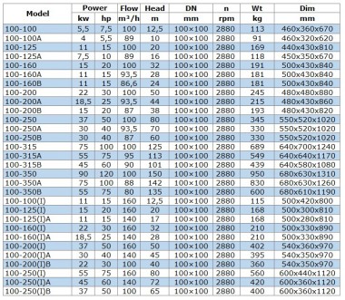 Насос для нафтопродуктів вибухозахищений BGWB 100-350A (88/142), 75kW, 2880, Ех — BTS Engineering