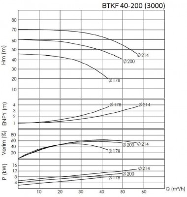BTKF 40-200 Насос консольний одноступінчатий (3000) — BTS Engineering