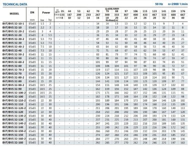 Насос для растворителя взрывозащищен BVS 32-70, 15 kW, AISI 304, Ex — BTS Engineering