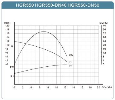 Насос для циркуляции HGR550-DN40, 220V с мокрым ротором, рабочее колесо РР, керамический вал и подшипник &mdash; BTS Engineering