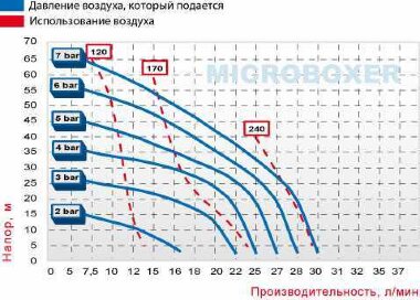 Pompe pneumatique à membrane MICROBOXER PVDF EMICR-FC-MTFT-- — BTS Engineering