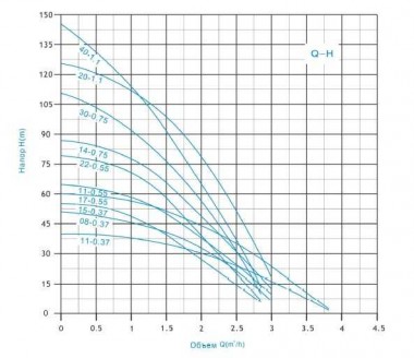 3SEM1,5/30-0,75 насос скважинный многоступенчатый — BTS Engineering