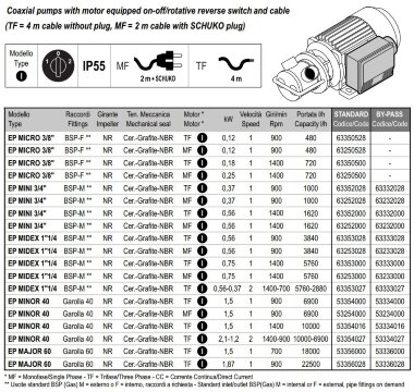 Импеллерный насос для перекачки пюре с ягодами LIVERANI EP MICRO 3/8&quot; NR TF/I 0,18 кВт, 1400 об/мин, 380В с реверсивным переключателем — BTS Engineering