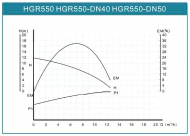 Umwälzpumpe HGR550-DN50, 220V mit Nassläufer — BTS Engineering