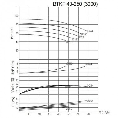 BTKF 40-250 - bomba de consola de una etapa, sin motor (3000) — BTS Engineering