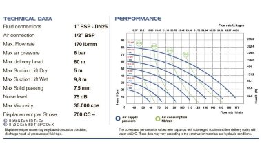 Пневматический мембранный насос PHOENIX P170 AISI316 HYTREL+PTFE, 170 л/мин для краски — BTS Engineering