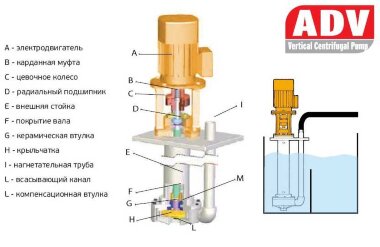 ADV 110/PVDF/500/1.5HP/2800/BSP - вертикальный центробежный насос — BTS Engineering
