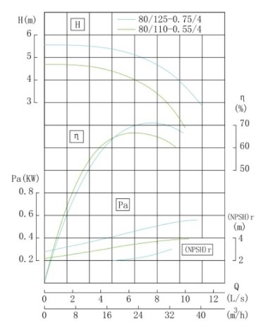 IHG TKHGB 80/125-0.75/4 (25/5), 0,75 kW, AISI 304, 1450, Ex насос нержавеющий ин-лайн — BTS Engineering