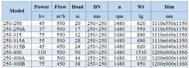BGWH 250-400A (500/44), 90kW, 1480 - насос нержавеющий горизонтальный — BTS Engineering