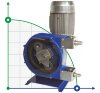 Hose pump for solutions FLUIMAC HELIOS ASP 25 FX 1344 l/h, 0.75 kW, 70 rpm фото 1 — BTS Engineering
