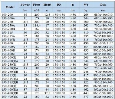 BGWHB 150-400 (200/50), 45kW, 1480, Ex Stainless Steel Horizontal Pump — BTS Engineering