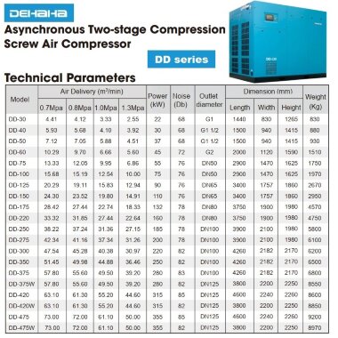 Двухступенчатый винтовой воздушный компрессор DEHAHA серии DD с подачей воздуха 2,55-73 м3/мин, мощностью 22-355 кВт, рабочим давлением 0,7-1,3 МПа — BTS Engineering