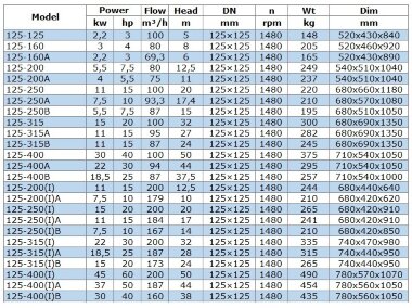 BGW 125-400 (100/50), 30kW, bomba centrífuga horizontal 1480 — BTS Engineering