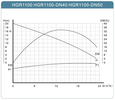 Циркуляционный насос сушильной камеры HGR1100-DN40, 220V с мокрым ротором, рабочее колесо РР, керамический вал и подшипник &mdash; BTS Engineering