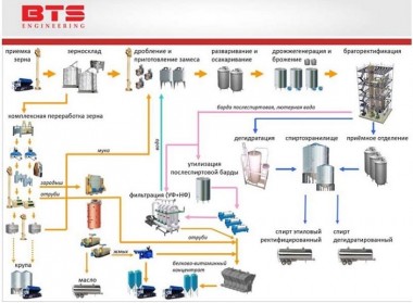 Alcohol plant: Complex processing of starch-containing raw materials (corn, wheat, soybeans, etc.) — BTS Engineering