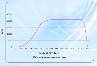 Комплект вертикальный ветрогенератор H-типа RX-HV20K 20 кВт 380 В, сетевой инвертор-контроллер WWGIT 20 кВт 380 В — BTS Engineering