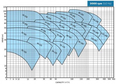 BTKF 50-160 - насос одноступенчатый консольный, без двигателя (3000) — BTS Engineering