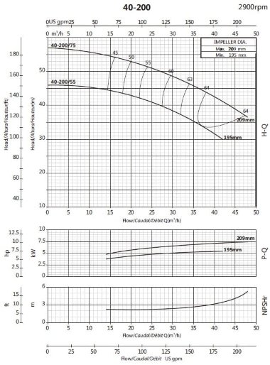 Консольний насос для іригації BSM 40-200/55 (27/40,1), 5,5kW, 2900 — BTS Engineering