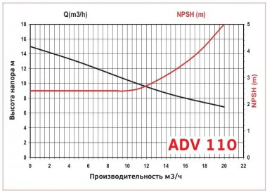 ADV 110/PVDF/1000/1.5HP/2800/BSP - вертикальный центробежный насос — BTS Engineering