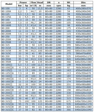 IRG BGL 80-315A (46,5/110), 30kW, 2880 centrifugal vertical pump — BTS Engineering