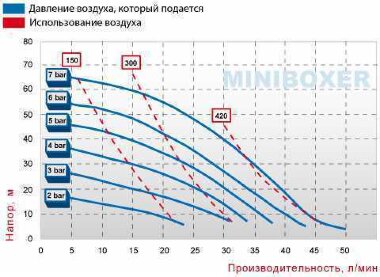 Пневматичний мембранний насос BOXER 50 PVDF IB50-FC-MTTPT-- — BTS Engineering