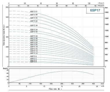 Bomba sumergible para pozos 6SP17/12, Salida: 3 pulgadas, 7,5 kW, 380V (ECV 6-16-90) &mdash; BTS Engineering