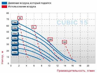 CUBIC pneumatic pump 15 PP — BTS Engineering