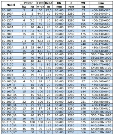 IRG BGL 80-315B (44,5/100), 30kW, 2880 centrifugal vertical pump — BTS Engineering