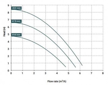 Насос с магнитной муфтой DM 06 PVDF, VITON, 0,25 кВт (крыльчатка 65) — BTS Engineering