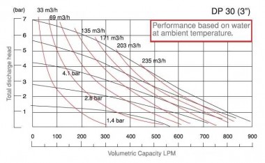 Насос мембранный пневматический DPX 30 AL/S — BTS Engineering