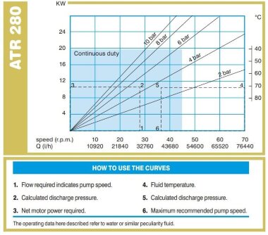 Перистальтический насос для перекачки шлама ACME Pompe ATR 280 FX/TC 33090 л/ч, 11 кВт, 30,3 об/мин, с фиксированной производительностью &mdash; BTS Engineering