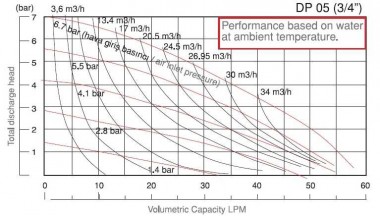 Насос мембранный пневматический DPX 05 AL/SN - AL/N - AL/B — BTS Engineering