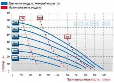 Pompe pneumatique à membrane BOXER 81 PP IB81-P-HTTPT-- — BTS Engineering