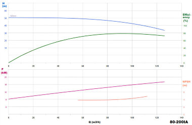 BGWHB 80-200(I)A (93,5/44), 18,5kW, 2880, Ex - pompa ze stali nierdzewnej pozioma — BTS Engineering