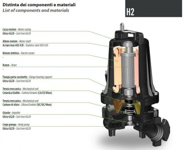 Фекальный погружной насос Dreno H2 HM 50/2/125 C.500 / G с двухканальным рабочим колесом — BTS Engineering