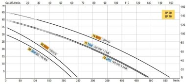 Жидкостно-кольцевой вихревой насос LIVERANI EP 50, 230 л/мин, MF/I 1,87 кВт, 1400 об/мин, 220В, бронза — BTS Engineering