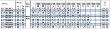 Насос центробежный моноблочный BST 100-160/15, 3000 — BTS Engineering