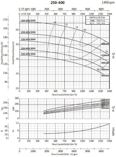 Pompe console pour irrigation BSM4 250-400/1850 (1000/41), 185kW, 1450 — BTS Engineering