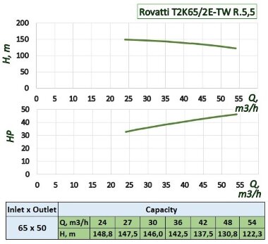 Rovatti T2K65/2E-TW R.5,5 насос с приводом от ВОМ трактора для наполнения емкостей — BTS Engineering